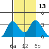 Tide chart for Steamboat Slough, Snug Harbor Marina, Sacramento River Delta, California on 2021/02/13