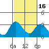 Tide chart for Steamboat Slough, Snug Harbor Marina, Sacramento River Delta, California on 2021/02/16