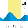 Tide chart for Steamboat Slough, Snug Harbor Marina, Sacramento River Delta, California on 2021/02/18