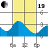 Tide chart for Steamboat Slough, Snug Harbor Marina, Sacramento River Delta, California on 2021/02/19