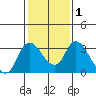 Tide chart for Steamboat Slough, Snug Harbor Marina, Sacramento River Delta, California on 2021/02/1