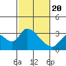 Tide chart for Steamboat Slough, Snug Harbor Marina, Sacramento River Delta, California on 2021/02/20