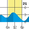 Tide chart for Steamboat Slough, Snug Harbor Marina, Sacramento River Delta, California on 2021/02/21