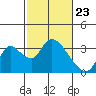 Tide chart for Steamboat Slough, Snug Harbor Marina, Sacramento River Delta, California on 2021/02/23
