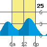 Tide chart for Steamboat Slough, Snug Harbor Marina, Sacramento River Delta, California on 2021/02/25