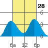 Tide chart for Steamboat Slough, Snug Harbor Marina, Sacramento River Delta, California on 2021/02/28
