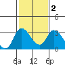 Tide chart for Steamboat Slough, Snug Harbor Marina, Sacramento River Delta, California on 2021/02/2