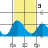Tide chart for Steamboat Slough, Snug Harbor Marina, Sacramento River Delta, California on 2021/02/3