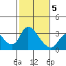 Tide chart for Steamboat Slough, Snug Harbor Marina, Sacramento River Delta, California on 2021/02/5