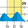 Tide chart for Steamboat Slough, Snug Harbor Marina, Sacramento River Delta, California on 2021/03/25