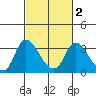 Tide chart for Steamboat Slough, Snug Harbor Marina, Sacramento River Delta, California on 2021/03/2