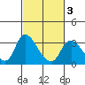Tide chart for Steamboat Slough, Snug Harbor Marina, Sacramento River Delta, California on 2021/03/3