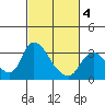 Tide chart for Steamboat Slough, Snug Harbor Marina, Sacramento River Delta, California on 2021/03/4