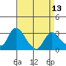Tide chart for Steamboat Slough, Snug Harbor Marina, Sacramento River Delta, California on 2021/04/13
