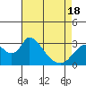 Tide chart for Steamboat Slough, Snug Harbor Marina, Sacramento River Delta, California on 2021/04/18