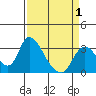 Tide chart for Steamboat Slough, Snug Harbor Marina, Sacramento River Delta, California on 2021/04/1