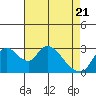 Tide chart for Steamboat Slough, Snug Harbor Marina, Sacramento River Delta, California on 2021/04/21