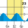 Tide chart for Steamboat Slough, Snug Harbor Marina, Sacramento River Delta, California on 2021/04/23