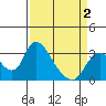 Tide chart for Steamboat Slough, Snug Harbor Marina, Sacramento River Delta, California on 2021/04/2