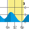 Tide chart for Steamboat Slough, Snug Harbor Marina, Sacramento River Delta, California on 2021/04/3