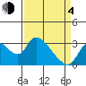 Tide chart for Steamboat Slough, Snug Harbor Marina, Sacramento River Delta, California on 2021/04/4