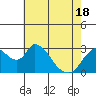 Tide chart for Steamboat Slough, Snug Harbor Marina, Sacramento River Delta, California on 2021/05/18