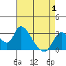 Tide chart for Steamboat Slough, Snug Harbor Marina, Sacramento River Delta, California on 2021/05/1