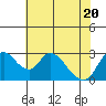 Tide chart for Steamboat Slough, Snug Harbor Marina, Sacramento River Delta, California on 2021/05/20