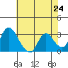 Tide chart for Steamboat Slough, Snug Harbor Marina, Sacramento River Delta, California on 2021/05/24