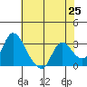 Tide chart for Steamboat Slough, Snug Harbor Marina, Sacramento River Delta, California on 2021/05/25