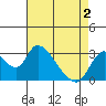 Tide chart for Steamboat Slough, Snug Harbor Marina, Sacramento River Delta, California on 2021/05/2