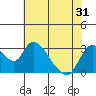 Tide chart for Steamboat Slough, Snug Harbor Marina, Sacramento River Delta, California on 2021/05/31