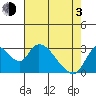 Tide chart for Steamboat Slough, Snug Harbor Marina, Sacramento River Delta, California on 2021/05/3