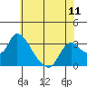 Tide chart for Steamboat Slough, Snug Harbor Marina, Sacramento River Delta, California on 2021/06/11