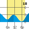 Tide chart for Steamboat Slough, Snug Harbor Marina, Sacramento River Delta, California on 2021/06/18