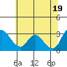 Tide chart for Steamboat Slough, Snug Harbor Marina, Sacramento River Delta, California on 2021/06/19