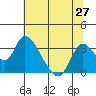 Tide chart for Steamboat Slough, Snug Harbor Marina, Sacramento River Delta, California on 2021/06/27