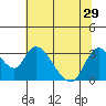 Tide chart for Steamboat Slough, Snug Harbor Marina, Sacramento River Delta, California on 2021/06/29