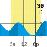 Tide chart for Steamboat Slough, Snug Harbor Marina, Sacramento River Delta, California on 2021/06/30
