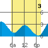 Tide chart for Steamboat Slough, Snug Harbor Marina, Sacramento River Delta, California on 2021/06/3