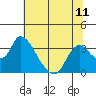 Tide chart for Steamboat Slough, Snug Harbor Marina, Sacramento River Delta, California on 2021/07/11