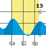 Tide chart for Steamboat Slough, Snug Harbor Marina, Sacramento River Delta, California on 2021/07/13