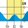 Tide chart for Steamboat Slough, Snug Harbor Marina, Sacramento River Delta, California on 2021/07/18