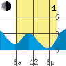 Tide chart for Steamboat Slough, Snug Harbor Marina, Sacramento River Delta, California on 2021/07/1