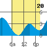 Tide chart for Steamboat Slough, Snug Harbor Marina, Sacramento River Delta, California on 2021/07/20