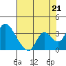 Tide chart for Steamboat Slough, Snug Harbor Marina, Sacramento River Delta, California on 2021/07/21