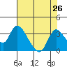 Tide chart for Steamboat Slough, Snug Harbor Marina, Sacramento River Delta, California on 2021/07/26