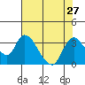 Tide chart for Steamboat Slough, Snug Harbor Marina, Sacramento River Delta, California on 2021/07/27