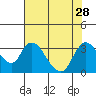 Tide chart for Steamboat Slough, Snug Harbor Marina, Sacramento River Delta, California on 2021/07/28