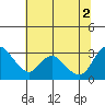Tide chart for Steamboat Slough, Snug Harbor Marina, Sacramento River Delta, California on 2021/07/2